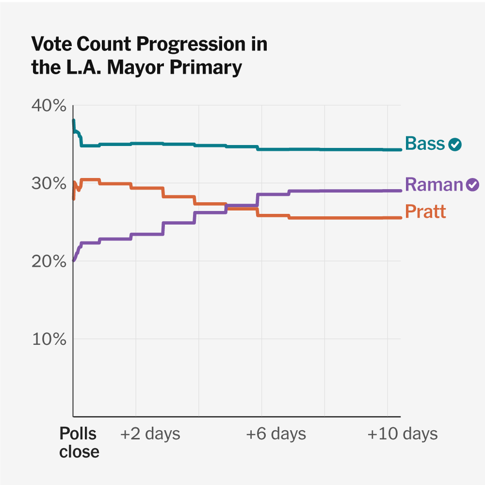Slow vote tally in California fuels suspicion despite lack of evidence