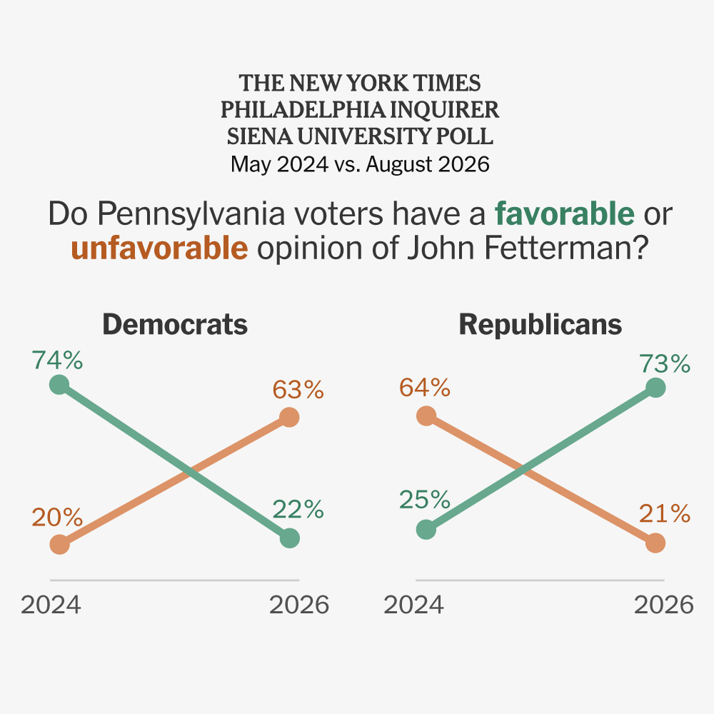 John Fetterman gana fuerte apoyo republicano mientras sus posiciones alienan a la izquierda política