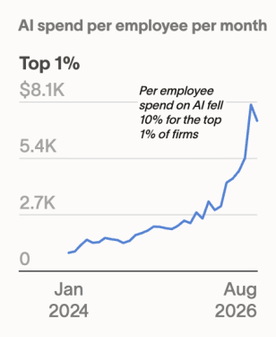 AI Spend Per Employee Slumps at Top Firms in August