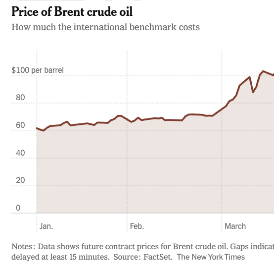 Oil Hits $100 a Barrel Amid Escalating Conflict in the Middle East